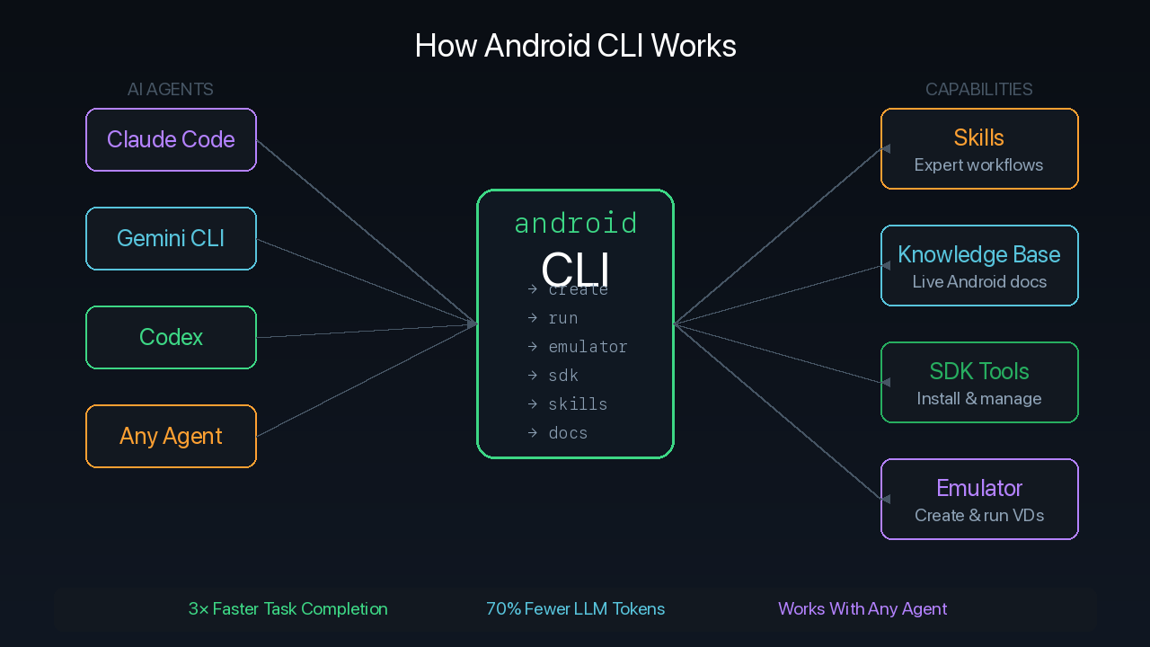How Android CLI Works — Architecture Diagram