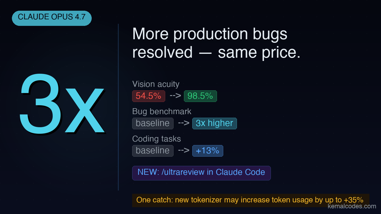 Claude Opus 4.7 — 3x more production bugs resolved, 98.5% vision acuity
